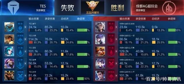 在东部的竞